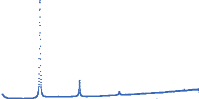 Lipid Kratky plot