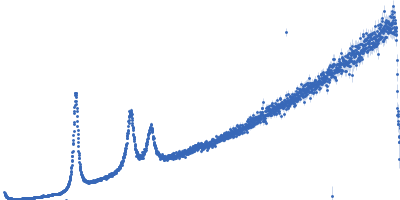 Lipid Kratky plot