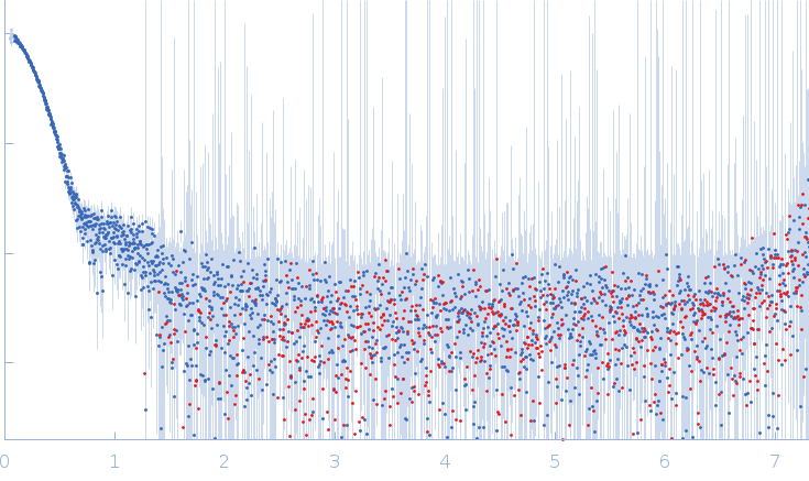 ESX-1 secretion-associated protein EspB small angle scattering data