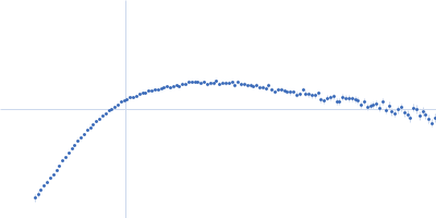 Endoplasmin Kratky plot