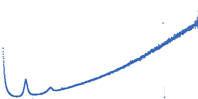 Lipid Kratky plot