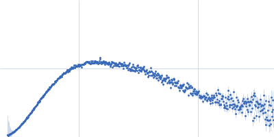 DNA (Zinc finger protein 410 recognition sequence) Kratky plot