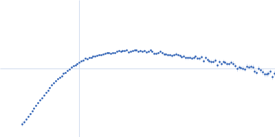 Endoplasmin Kratky plot