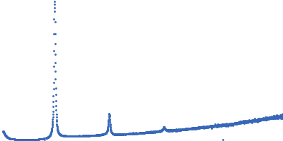 Lipid Kratky plot