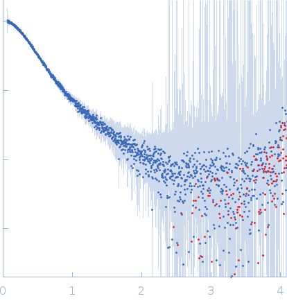 Attenuated derivative P3 of Phosphoprotein experimental SAS data