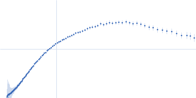 Thermoanearobacter tengcongensis (Tte) fecB riboswitch aptamer domain Kratky plot