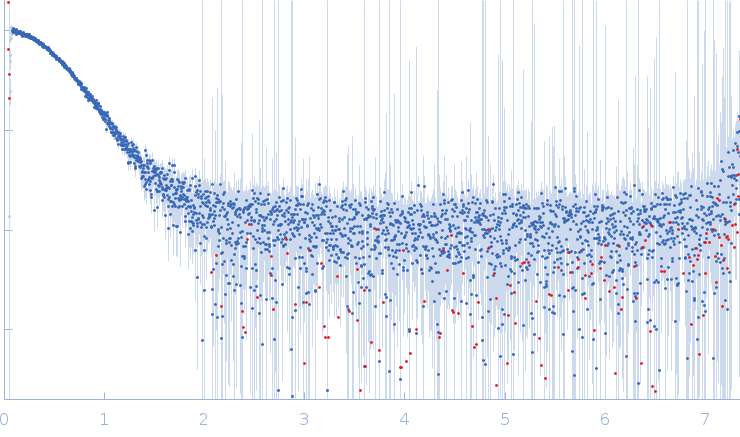 Transient receptor potential cation channel subfamily V member 4 experimental SAS data