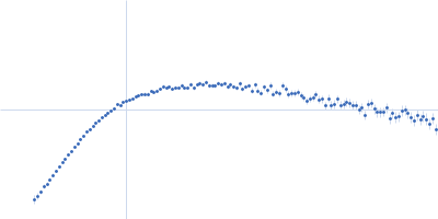 Endoplasmin Kratky plot