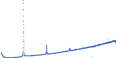 Lipid Kratky plot