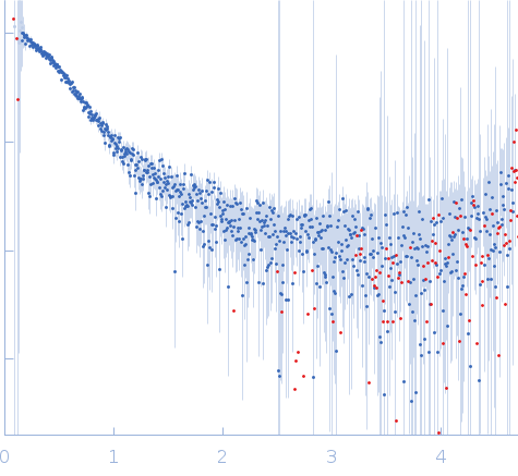 Zinc finger protein 410 experimental SAS data