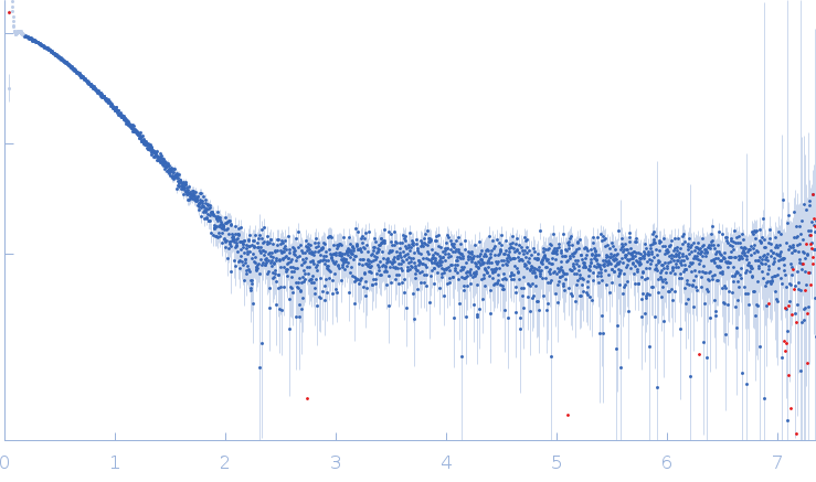 Transient receptor potential cation channel subfamily V member 4 small angle scattering data