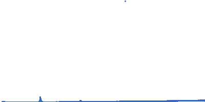 Lipid Kratky plot