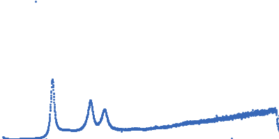 Lipid Kratky plot