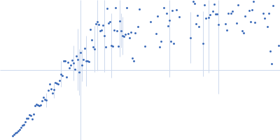 Human alpha-synuclein Kratky plot