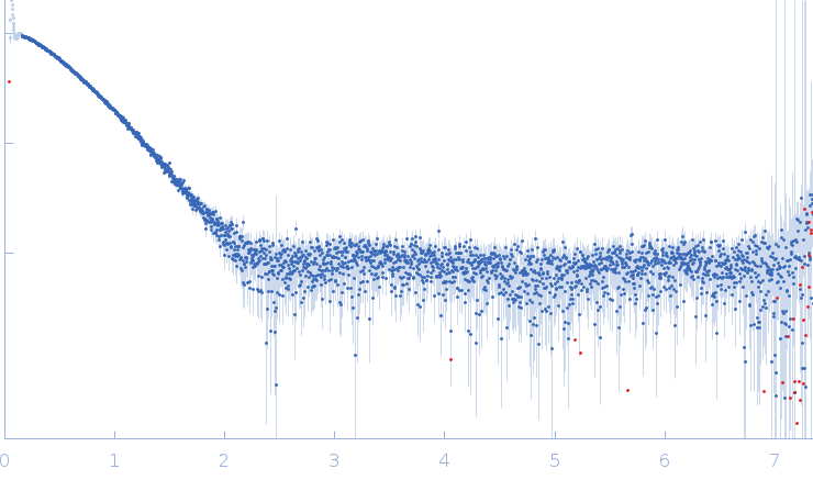 Transient receptor potential cation channel subfamily V member 4 small angle scattering data