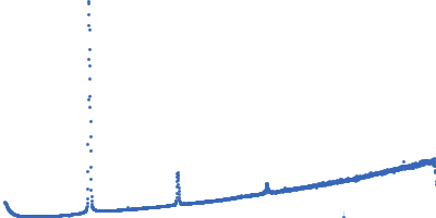 Lipid Kratky plot