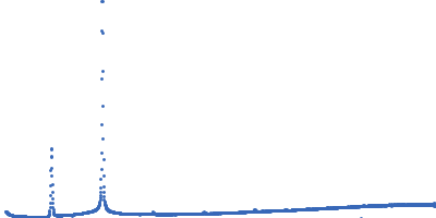 Lipid Kratky plot