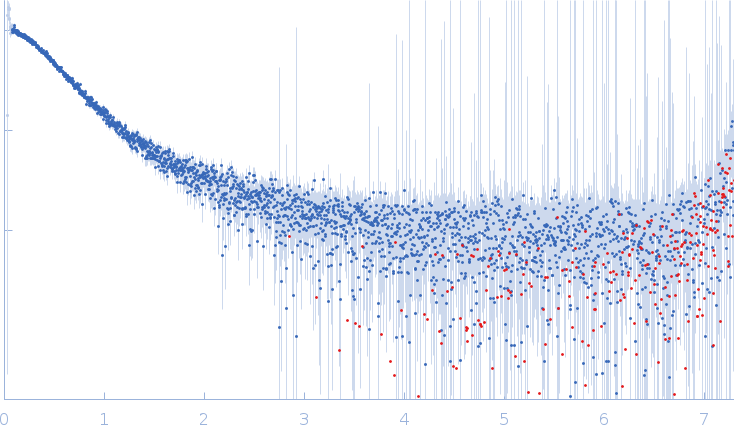 Transient receptor potential cation channel subfamily V member 4 small angle scattering data