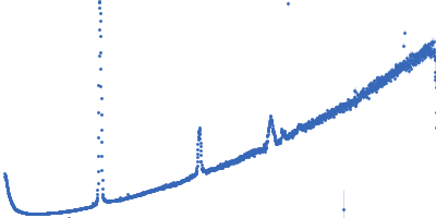 Lipid Kratky plot