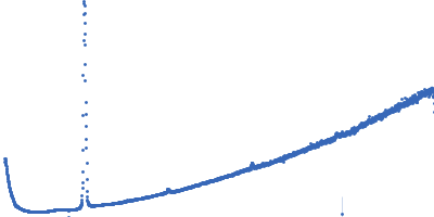 Lipid Kratky plot