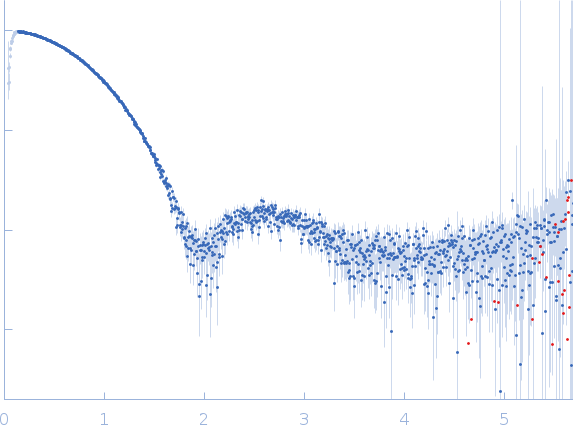 Metacaspase-1 experimental SAS data