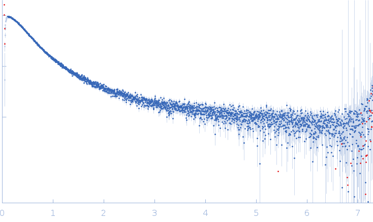 Transient receptor potential cation channel subfamily V member 4 small angle scattering data