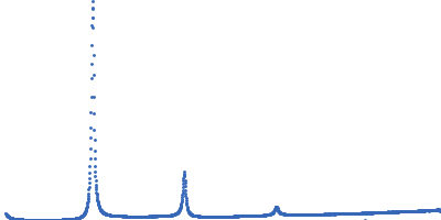 Lipid Kratky plot