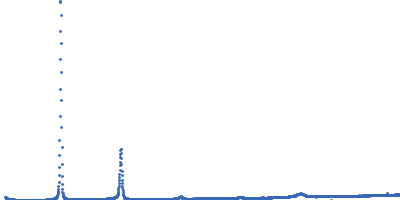 Lipid Kratky plot