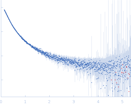 Protein W experimental SAS data