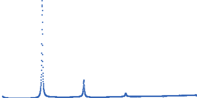 Lipid Kratky plot