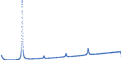 Lipid Kratky plot