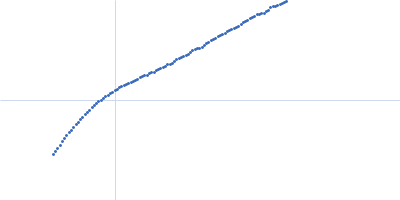 6S RNA (SsrS gene) Kratky plot