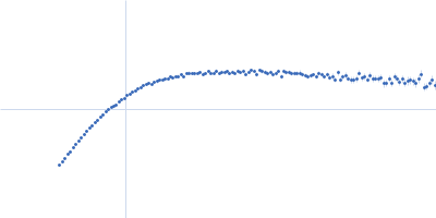 Protein W mutant (C316S, C334S, C419S) Kratky plot