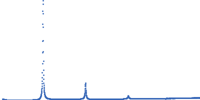 Lipid Kratky plot