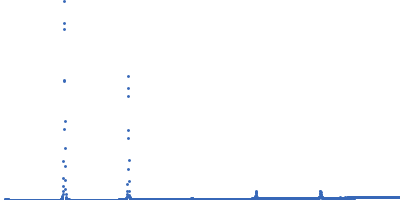 Lipid Kratky plot