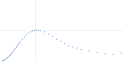 Ssr1698 protein (H21A) Kratky plot