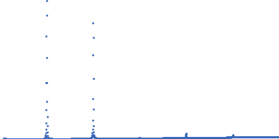 Lipid Kratky plot