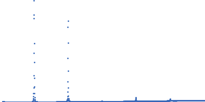 Lipid Kratky plot