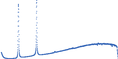 Lipid Kratky plot