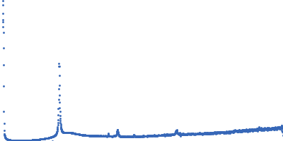 Lipid Kratky plot