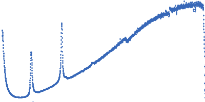 Lipid Kratky plot