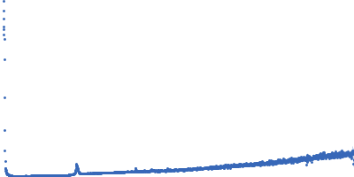 Lipid Kratky plot