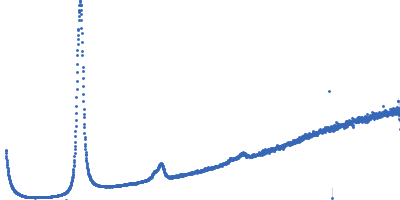 Lipid Kratky plot