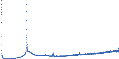 Lipid Kratky plot