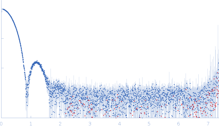 DNA protection during starvation, DPS (Ferritin superfamily) small angle scattering data