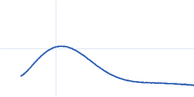 Albumin Kratky plot