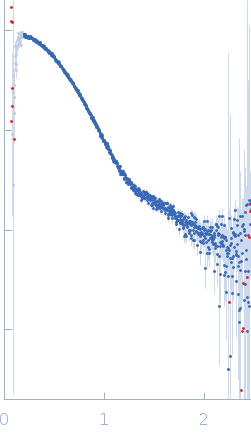 Albumin small angle scattering data