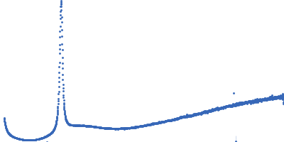 Lipid Kratky plot