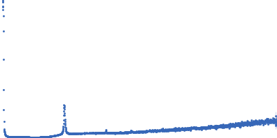 Lipid Kratky plot