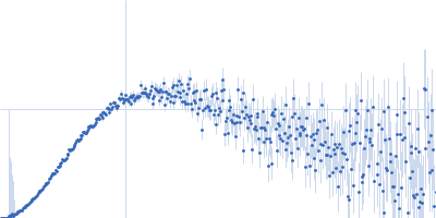 58 nucleotide RNA L11-binding domain from E. coli 23S rRNA Kratky plot